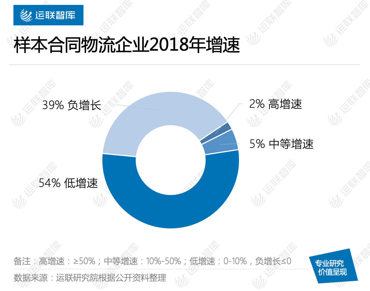 合同|【运联研究】?2019合同物流研究报告暨50强排名