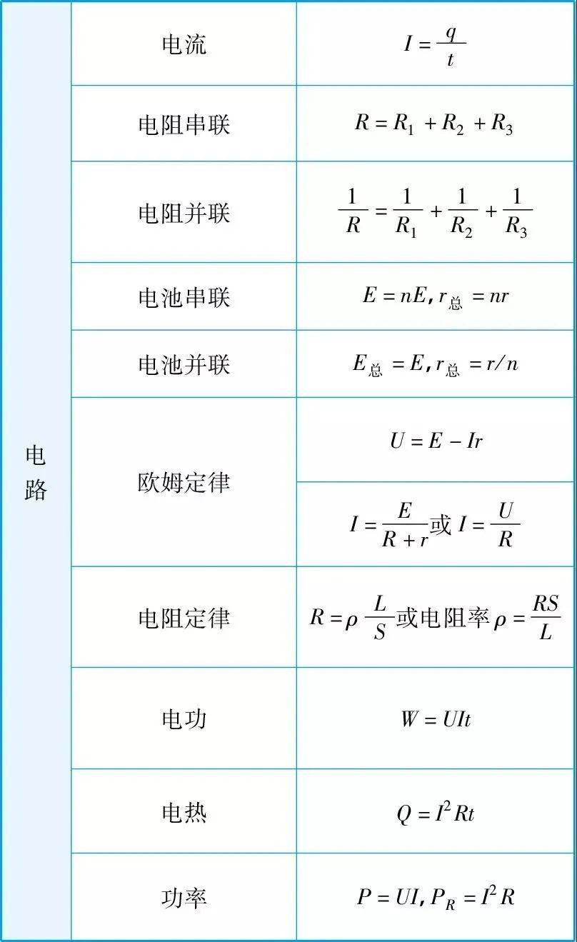 10张物理公式表格,背下来物理再提20分!
