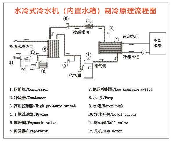 涡旋式水冷冷水机制冷原理图