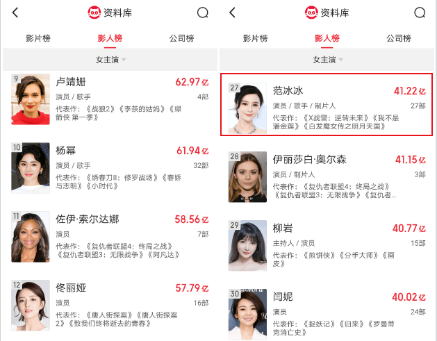 周冬雨96亿票房居中国女演员榜首,白百何第三,范冰冰第27名