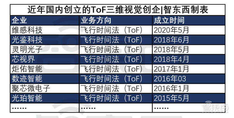 视觉|苹果的中国“门徒”：35家公司掀起国产3D视觉创业潮