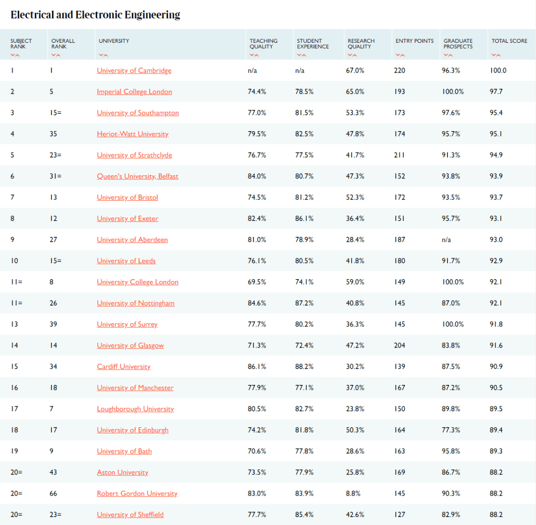 英国大学排名2021_英国伦敦各大学排名