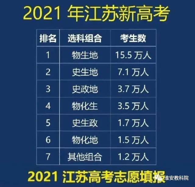 考试|更有前途?这个选科组合考生数最多2021新高考怎样选科更有利于报考