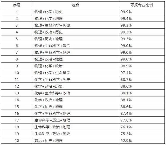 考试|更有前途?这个选科组合考生数最多2021新高考怎样选科更有利于报考