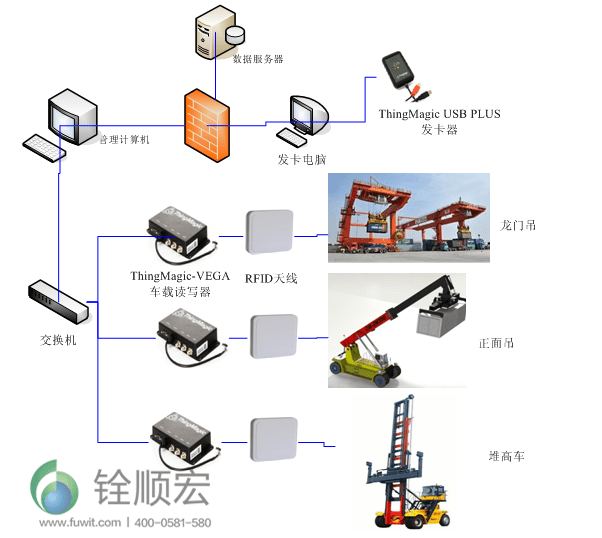 叉车|集装箱RFID物流运输管理系统应用