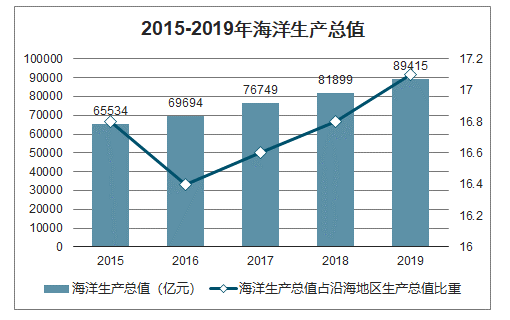 天津2019海洋经济总量_天津经济广播主持人