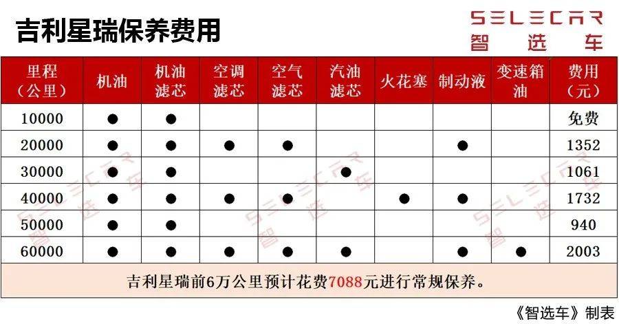 领克03同款2.0t发动机,月花销1577元,吉利星瑞养车成本分析!