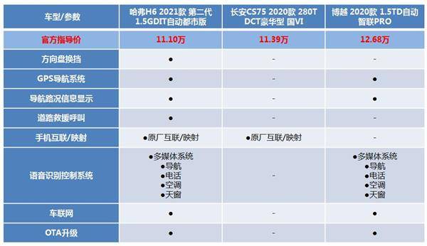 10万的第二代哈弗h6(参数|图片)自动都市版上就可以实现,而比其价位还