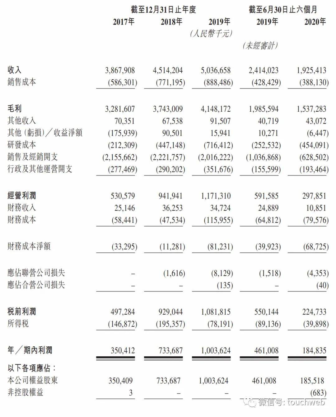 资本|先声药业拟10月23日上市：上半年营收降20% 高瓴为基石