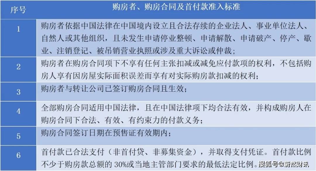 3、购房者、购房合同及首付款要求 2、项目公司及基础资产要求 优先为前50强或3a评级公司。