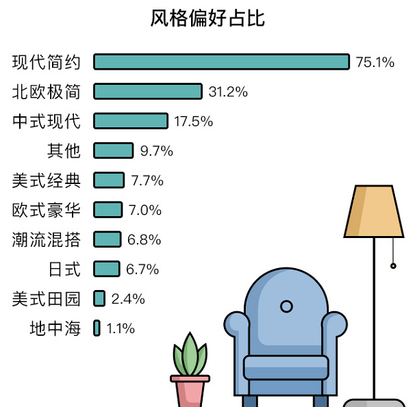 《后疫情时代家装报告： 一线城市女性更独立，弃繁从简追求“住舒服”》