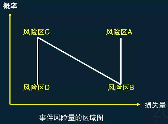 二建计算题考点:风险量和风险等级