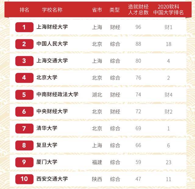 东北财经2020年排名_2020年度“拔尖计划”2.0名单公布,东财、贸大等高校(2)