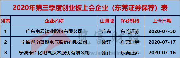 创业板|2020年第三季度创业板上会企业95家，中信建投保荐9家位列第一