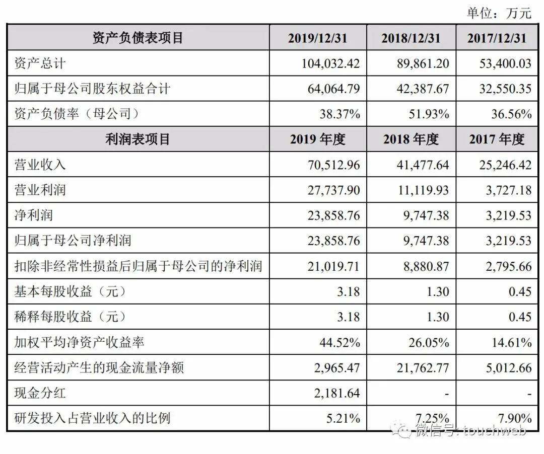 公司|宏力达科创板上市：市值109亿 业务高度依赖国家电网