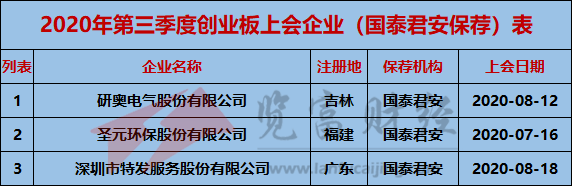 创业板|2020年第三季度创业板上会企业95家，中信建投保荐9家位列第一