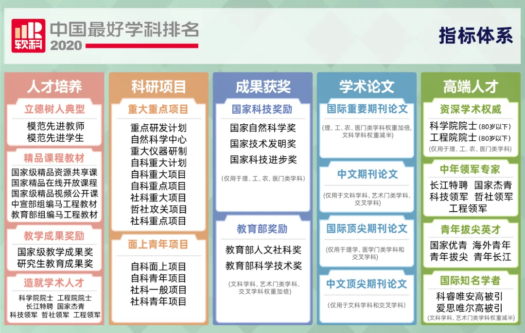 指标|权威发布：2020软科中国最好学科排名