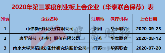 创业板|2020年第三季度创业板上会企业95家，中信建投保荐9家位列第一