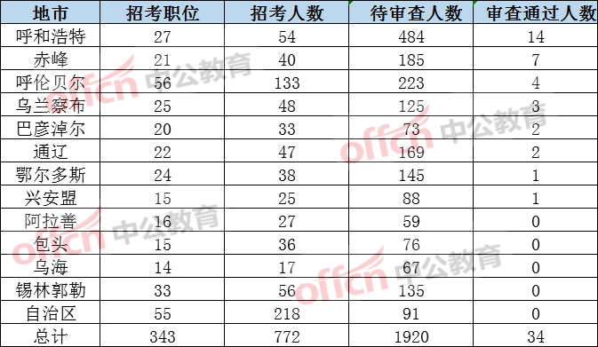 蒙古人口有多少2021_2021国家公务员报名人数统计 内蒙古7514人报名 过审人数为