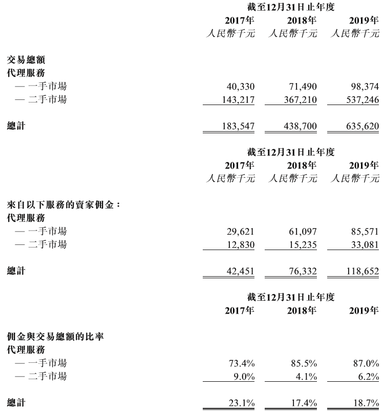 交易|撮合国画交易赚佣金！泰丰文化赴港IPO 盈利模式单一收入承压