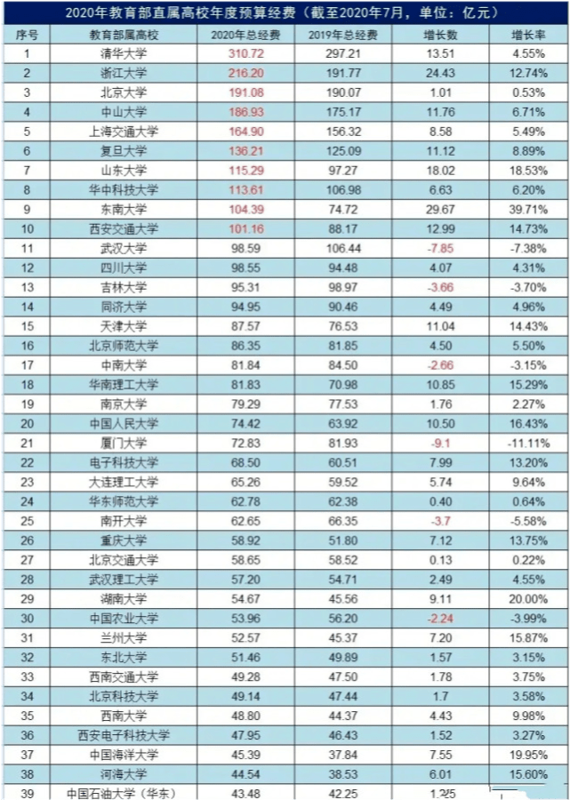 大学经费排名_世界排名前100的大学(3)