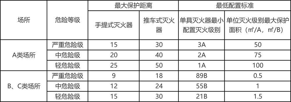 灭火器的配置考点大全