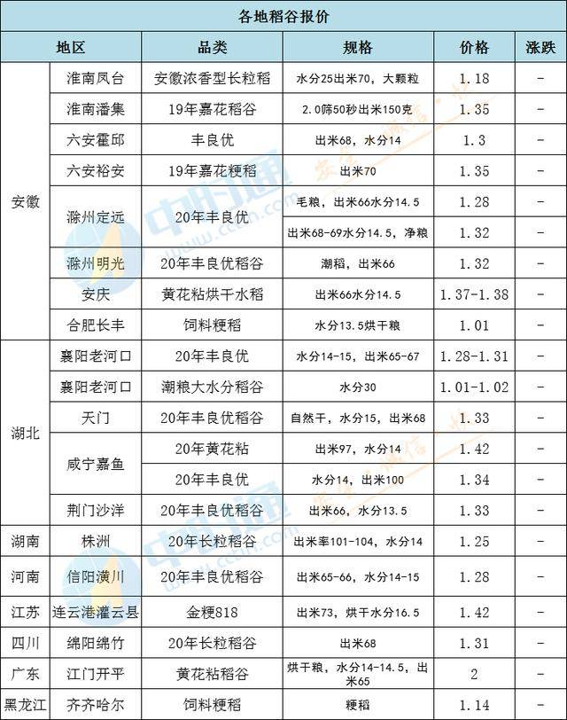 大米价格走势10月 1018483e14dd4b7399d79b2e2b6b4443.jpeg