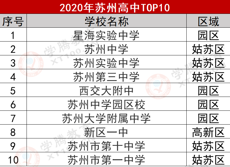 星海实验中学 入榜理由: 苏州工业园区星海实验中学,享誉民间所谓"三