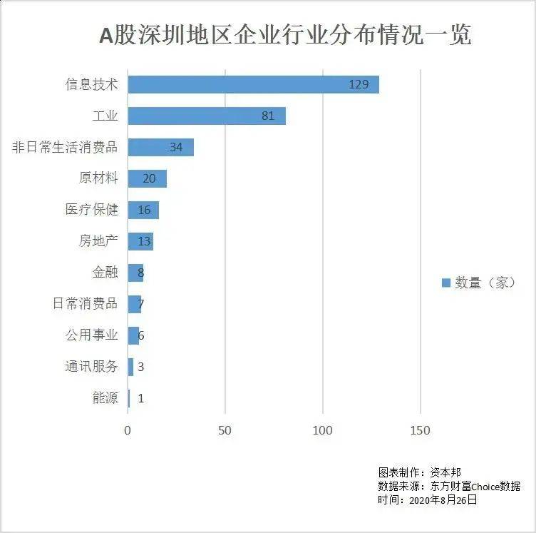 深圳经济总量中高新技术占比