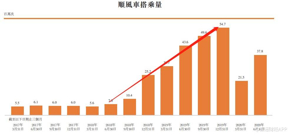 服务|顺风车业务未来收入增量近4倍，中国共享出行将花落嘀嗒出行