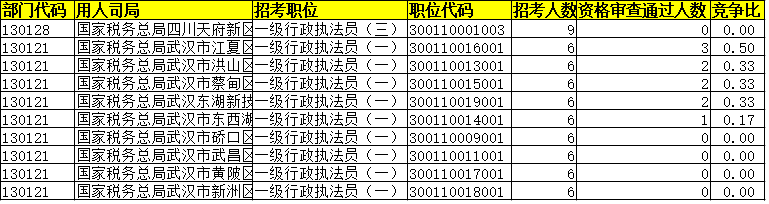 国税|2021国考热度升温：国税系统已审核通过35257人