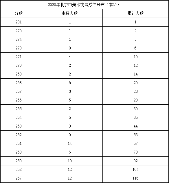 北京市美术综合成绩美术考生文化课分数美术统考成绩分布统计表