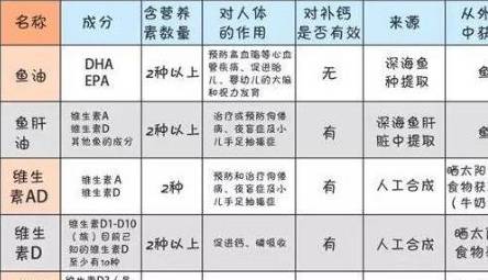 鱼油|给宝宝吃哪个比较好呢？很多家长可能不清楚鱼油、鱼肝油、维AD