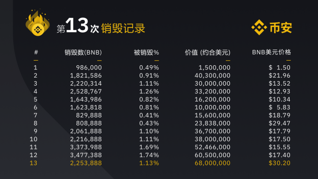 消息资讯|第13次BNB销毁公告 季度亮点与CZ的观点分享