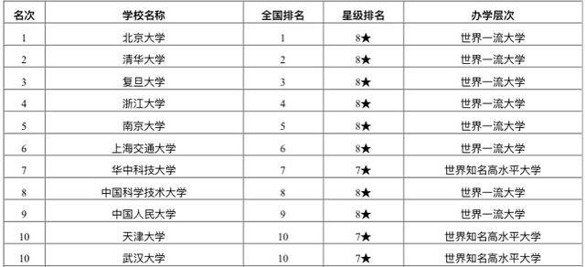 大学|2020“双一流”高校排名：140所大学谁高谁低？考生可收藏