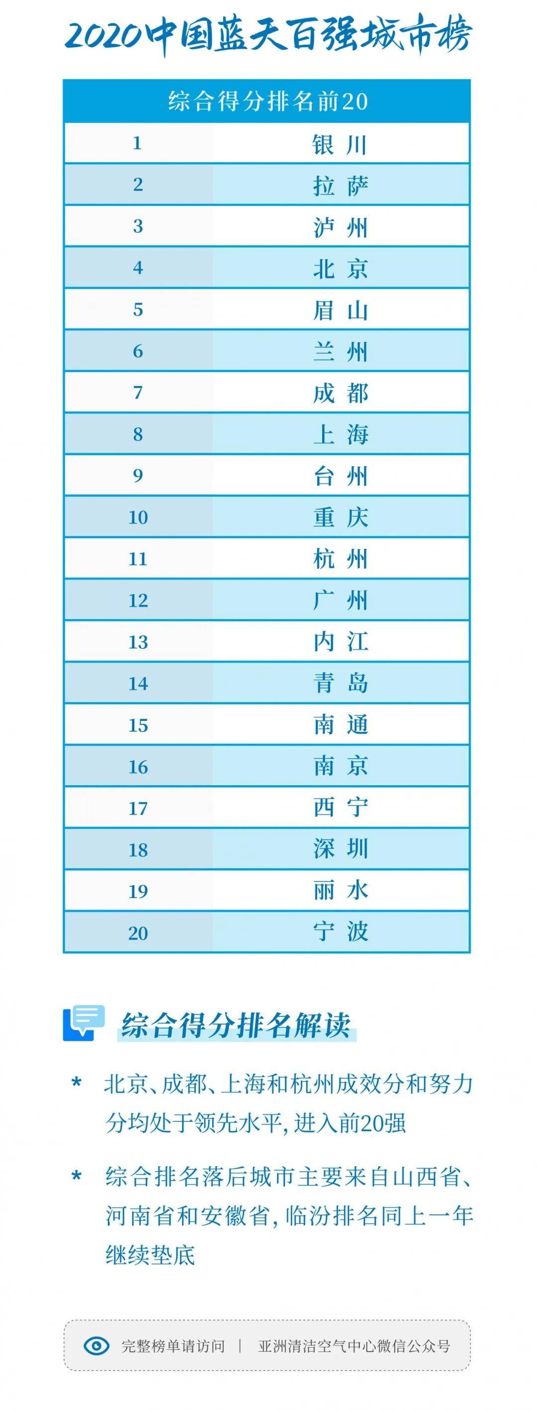 2020年城市污染排名_喜报!银川荣获“2020中国蓝天百强城市榜”第一名