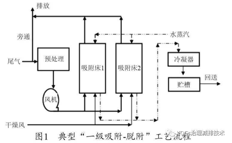 活性炭吸附-脱附系统安全性分析及燃爆事故预防