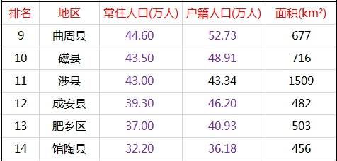 邯郸县区人口数量_邯郸人口分布图(2)