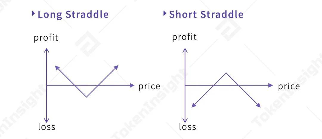 跨式期权(straddle)又被称为"同价对敲",是一种做多/空市场波动率的