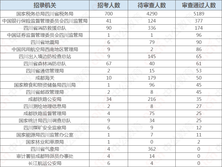 眉山人口2021总人数_2021上半年四川省考 眉山444人进面,笔试折合成绩最低27.2分(3)