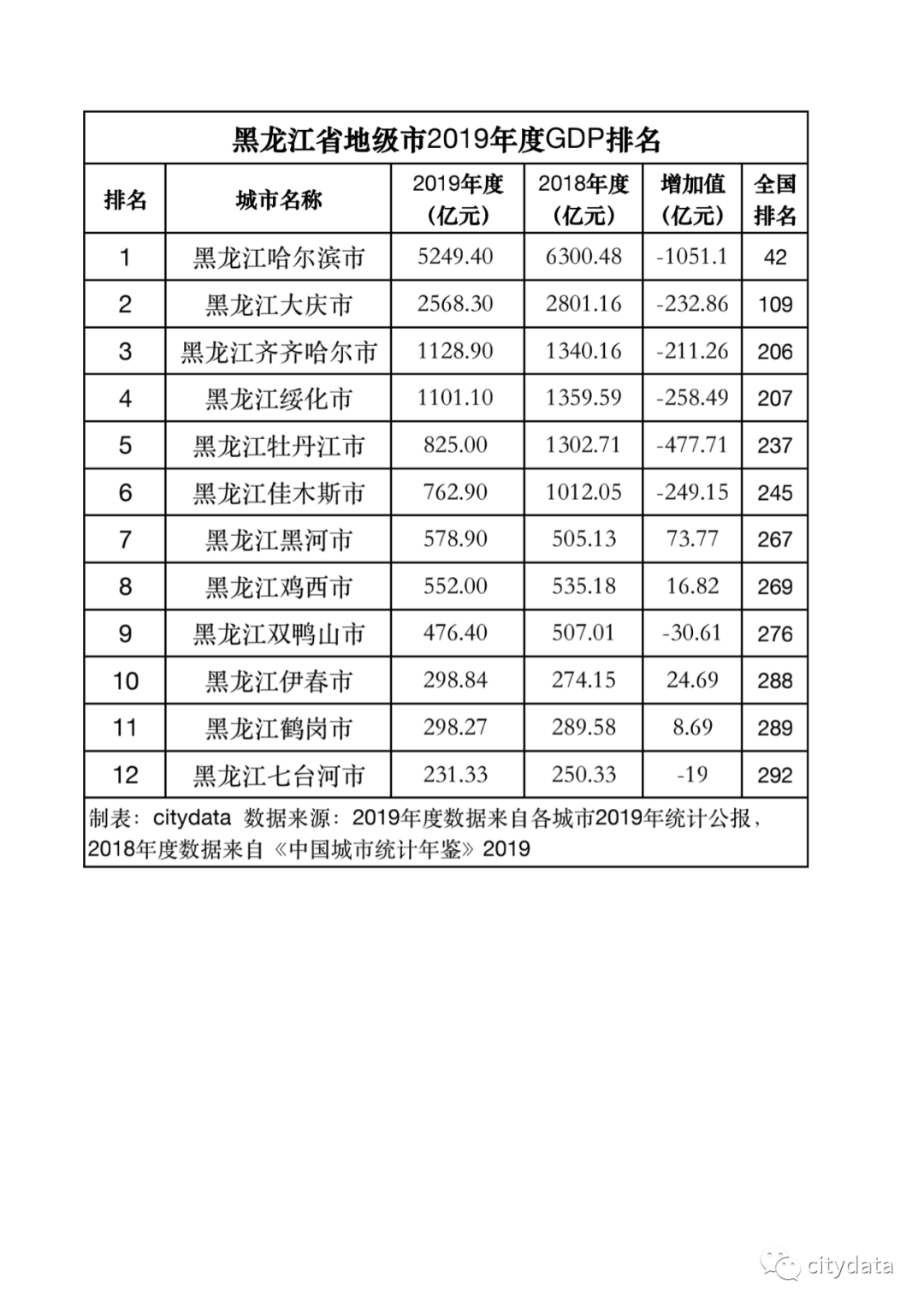 黑龙江gdp排名2020_齐齐哈尔2020年1-6月GDP增速居黑龙江省第一位