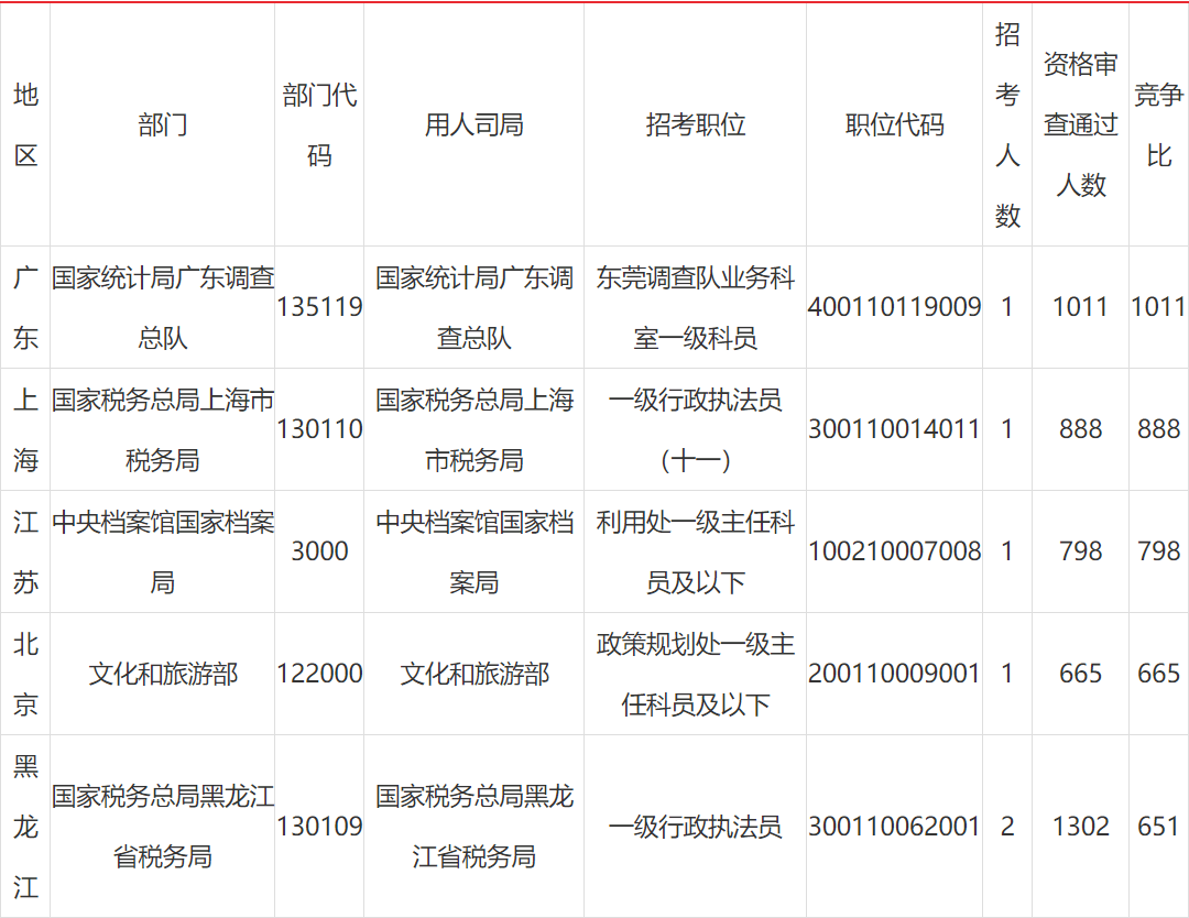 岗位|国考报名第四日：报名人数超30万，最热岗位1011:1