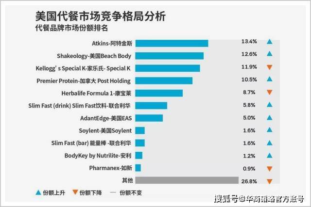 市场|代餐，一个千亿市场的真需求和伪风口