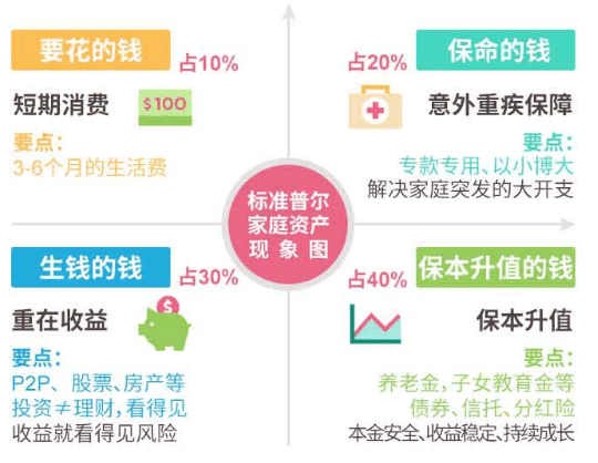 最合理稳健的家庭资产分配方式标准普尔家庭资产象限图