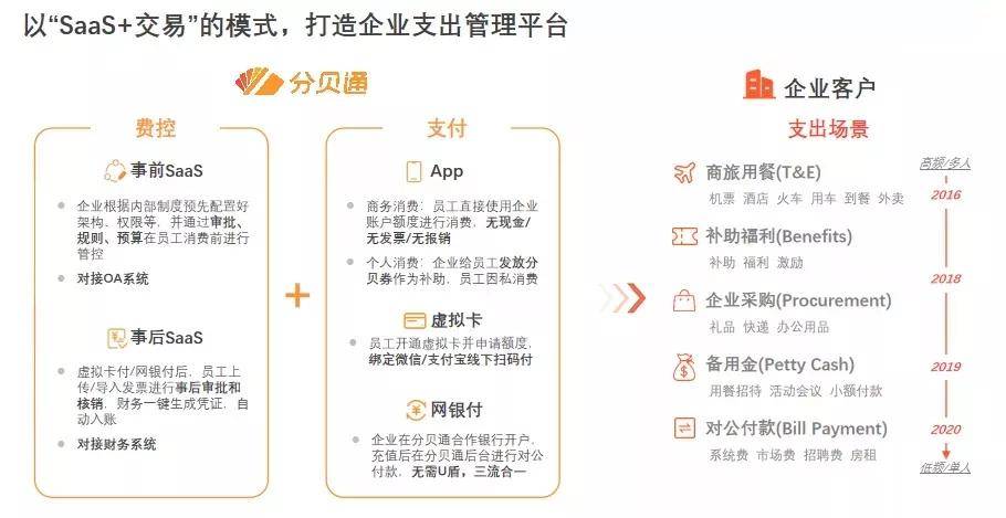 费控|“费控+企业支付”，赛道融合之下的新风口