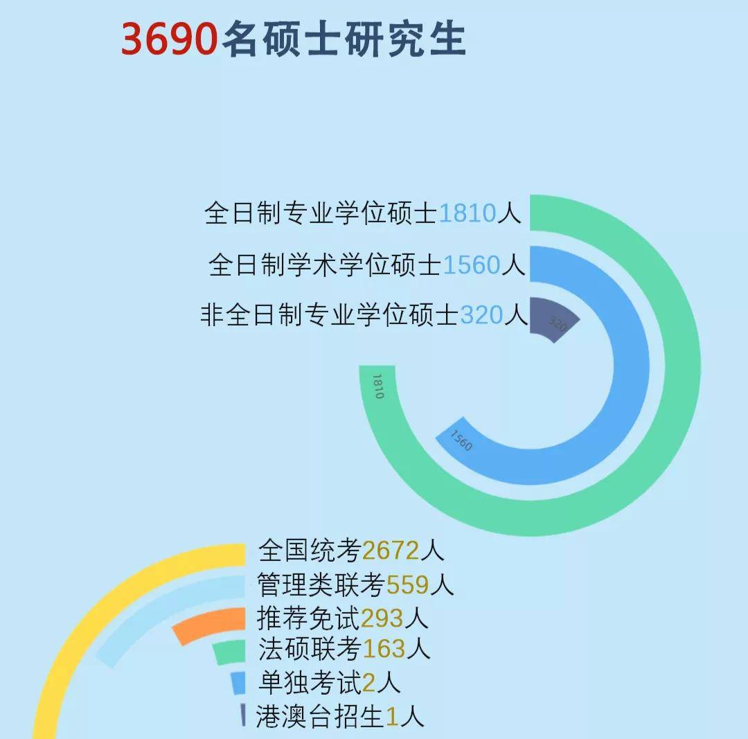 新生|2020年研究生新生大数据分析