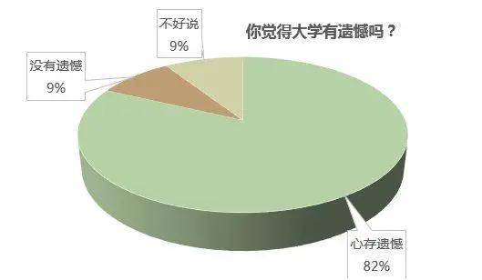 大学生|别让它发生在你身上！大学生“最后悔”排行榜！90%的人都有这个遗憾