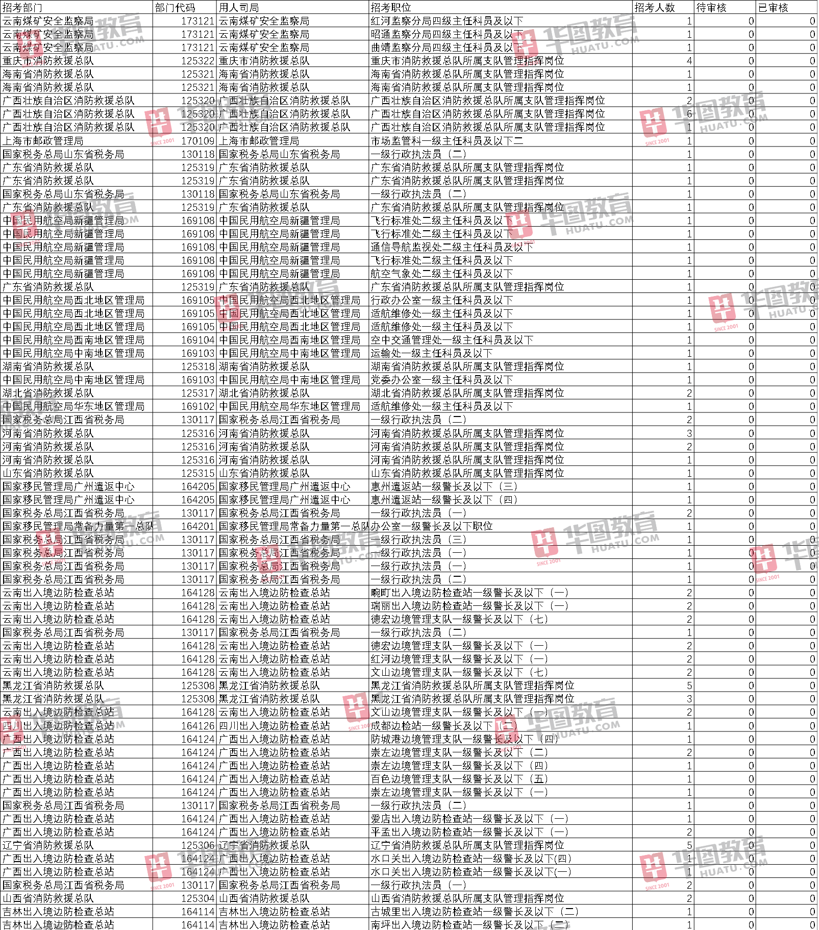 税务|2021国考报名第五天：超43万人报名，税务近20万人过审