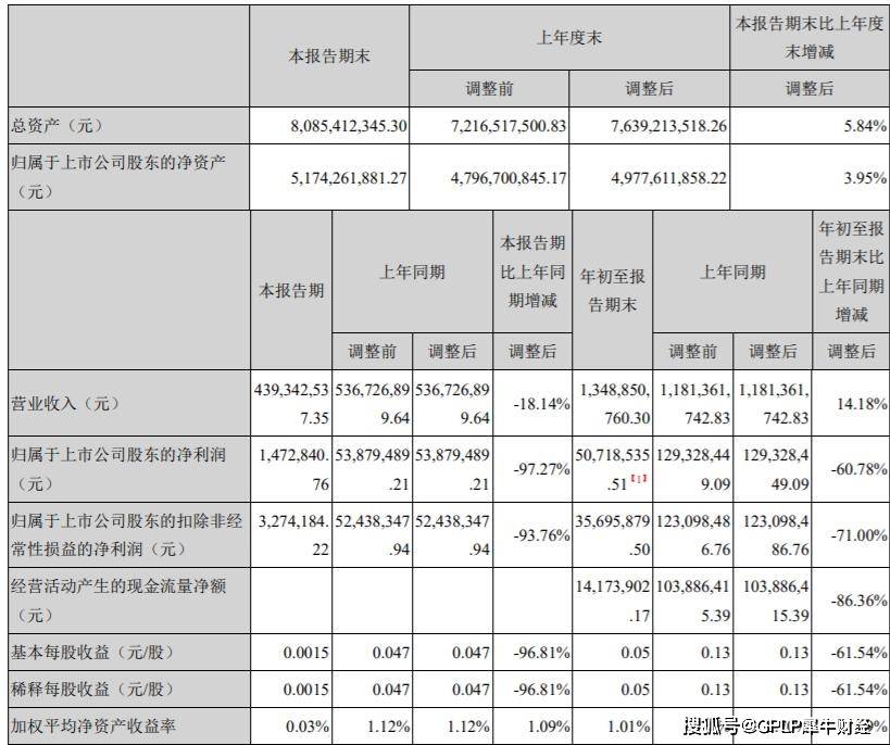 科技|亚光科技前三季度净利降六成 实控人等5股东提前宣布减持25%