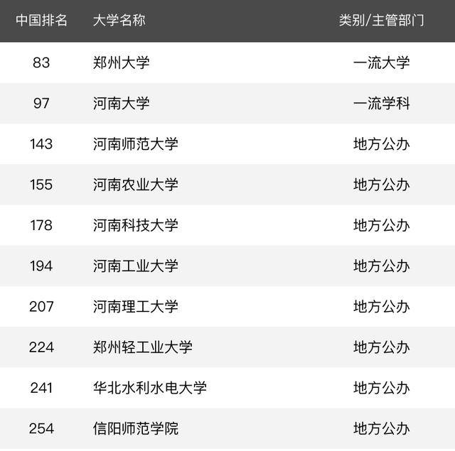 2020年河南的大专院_2020年河南省最好大学排名:河南农业大学居